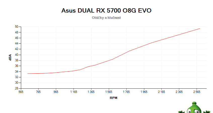 Asus DUAL RX 5700 O8G EVO; závislosť otáčok a hlučnosti