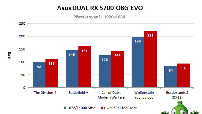 Asus DUAL RX 5700 O8G EVO; výsledky pretaktovania