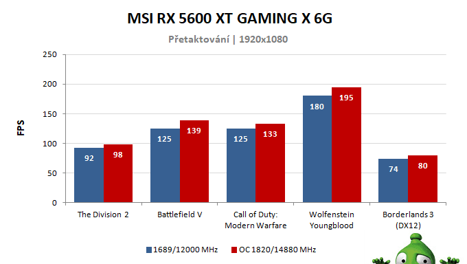 MSI RX 5600 XT GAMING X 6G; výsledky pretaktovania