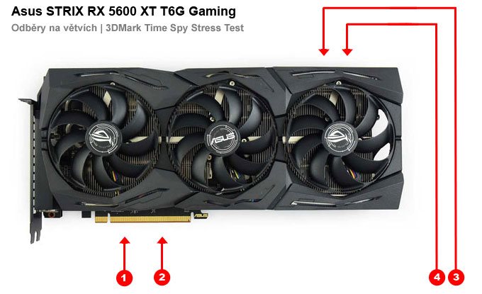 Asus STRIX RX 5600 XT T6G Gaming; odbery na jednotlivých vetvách