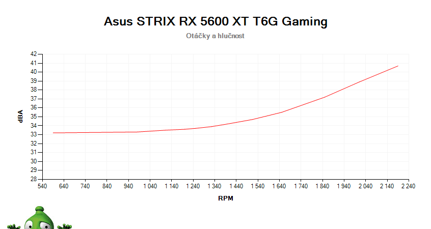 Asus STRIX RX 5600 XT T6G Gaming; závislosť otáčok a hlučnosti