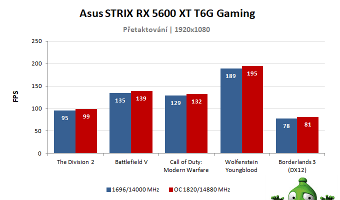 Asus STRIX RX 5600 XT T6G Gaming; výsledky pretaktovania