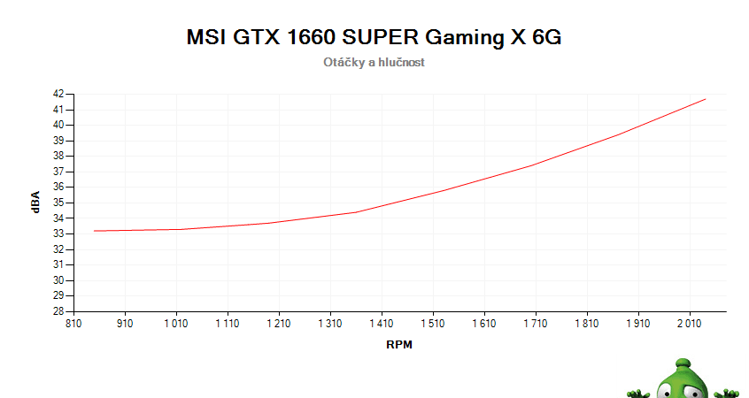 MSI GTX 1660 SUPER Gaming X; závislosť otáčok a hlučnosti