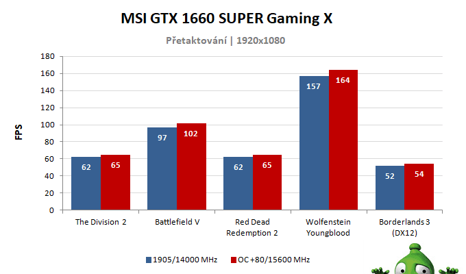 MSI GTX 1660 SUPER Gaming X; výsledky pretaktovanie