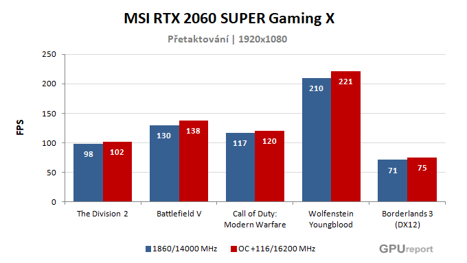 MSI RTX 2060 SUPER Gaming X; výsledky pretaktovania