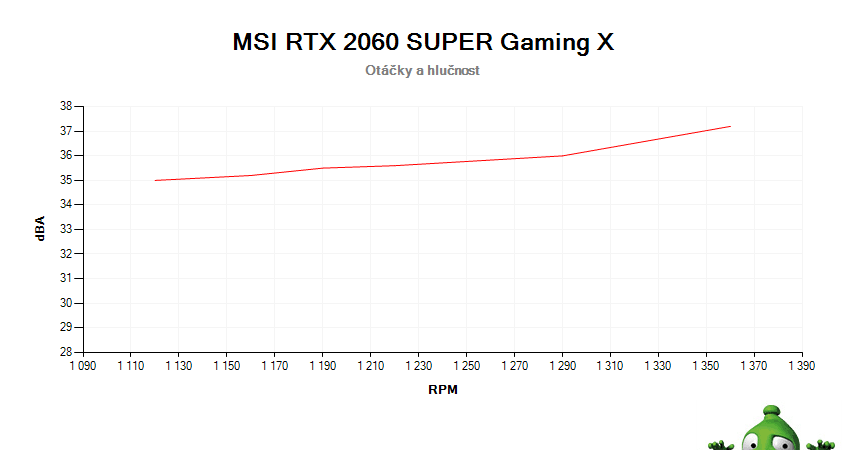 MSI RTX 2060 SUPER Gaming X; závislosť otáčok a hlučnosti
