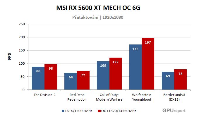 MSI RX 5600 XT MECH OC 6G; výsledky pretaktovania