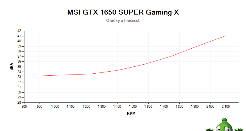 MSI GTX 1650 SUPER Gaming X; závislosť otáčok a hlučnosti