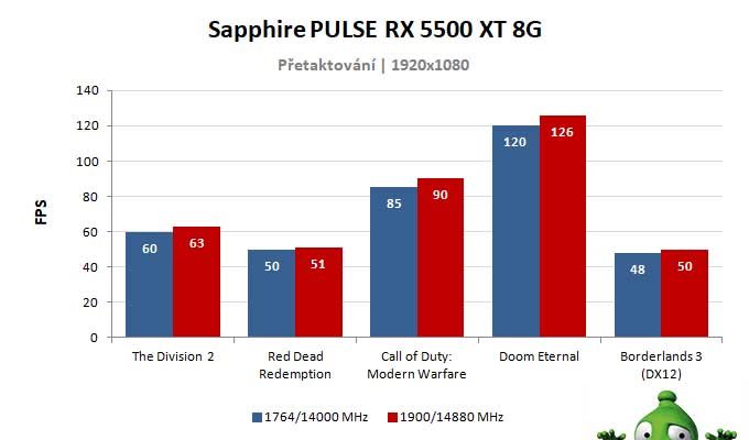 Sapphire PULSE RX 5500 XT 8G; výsledky pretaktovania