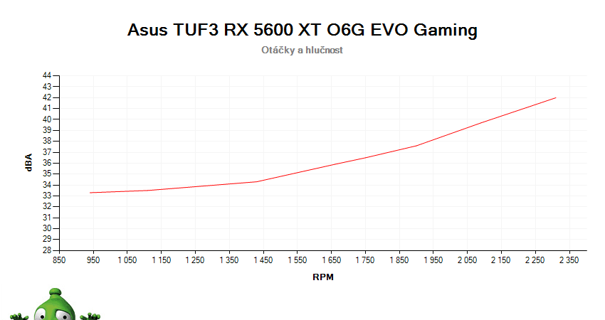 Asus TUF 3 RX 5600 XT O6G EVO Gaming; závislosť otáčok a hlučnosti