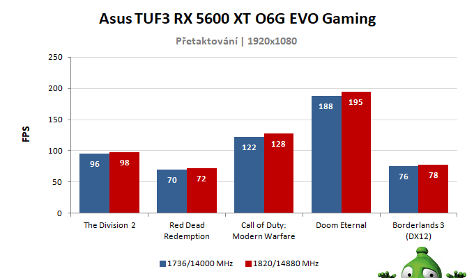 Asus TUF 3 RX 5600 XT O6G EVO Gaming; výsledky pretaktovania