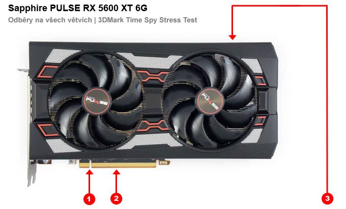 Sapphire PULSE RX 5600 XT 6G; odbery na jednotlivých vetvách