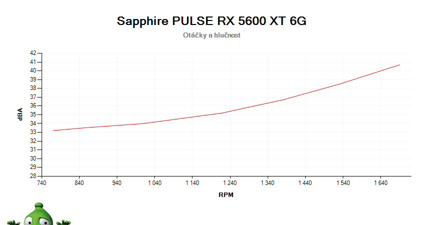 Sapphire PULSE RX 5600 XT 6G; závislosť otáčok a hlučnosti