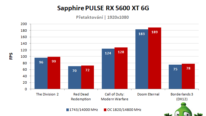 Sapphire PULSE RX 5600 XT 6G; výsledky pretaktovania