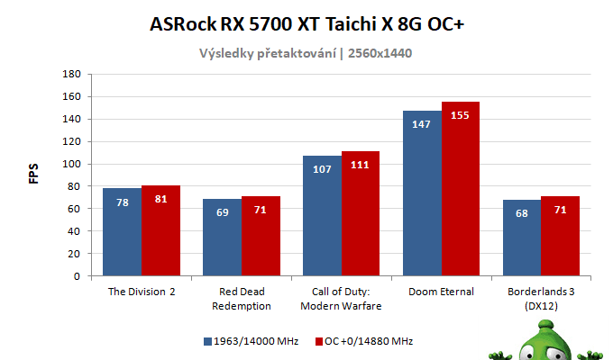 ASRock RX 5700 XT Taichi X 8G OC+; výsledky pretaktovania