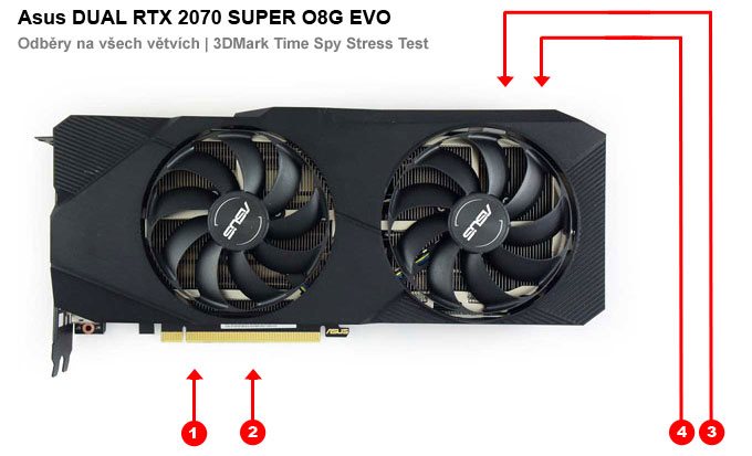 Asus DUAL RTX 2070 SUPER O8G EVO; odbery na jednotlivých vetvách