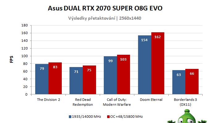 Asus DUAL RTX 2070 SUPER O8G EVO; výsledky pretaktovania