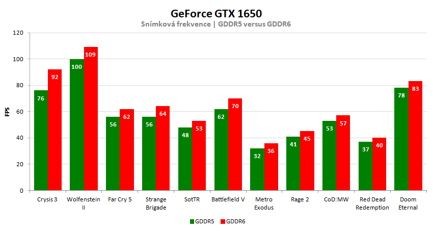 GeForce GTX 1650; porovnanie výkonu GDDR5 vs GDDR6