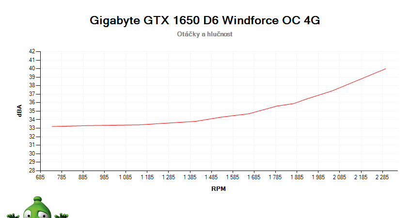 Gigabyte GTX 1650 D6 Windforce OC 4G; závislosť otáčok a hlučnosti