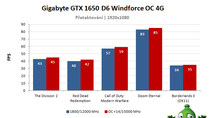 Gigabyte GTX 1650 D6 Windforce OC 4G; výsledky pretaktovania