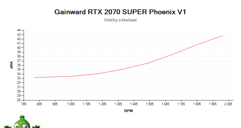 Gainward RTX 2070 SUPER Phoenix V1; závislosť otáčok a hlučnosti