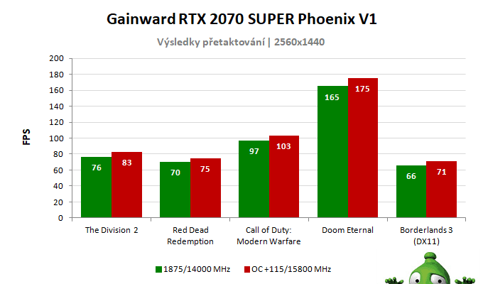 Gainward RTX 2070 SUPER Phoenix V1; výsledky pretaktovania