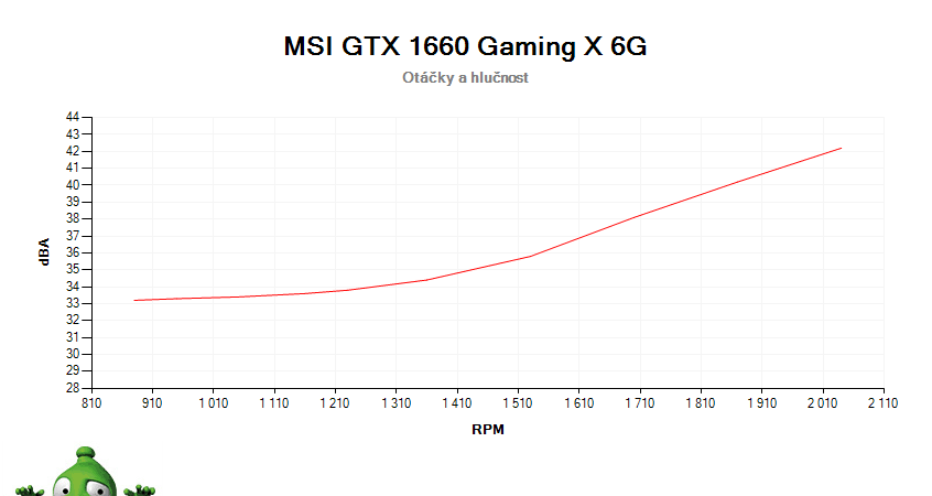 MSI GTX 1660 Gaming X 6G; závislosť otáčok a hlučnosti