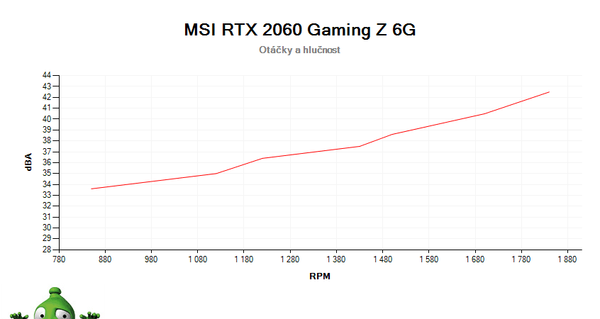 MSI RTX 2060 Gaming Z 6G; závislosť otáčok a hlučnosti