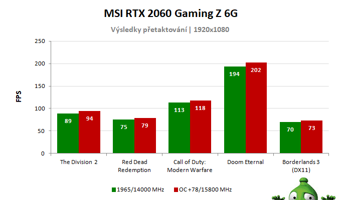 MSI RTX 2060 Gaming Z 6G; výsledky pretaktovania
