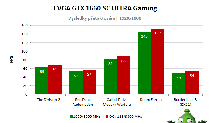 EVGA GTX 1660 SC ULTRA Gaming 6G; výsledky pretaktovania