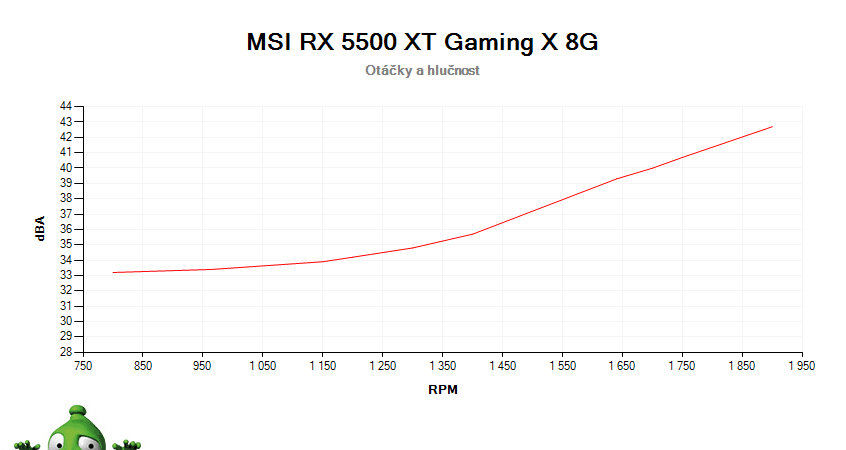 MSI RX 5500 XT GAMING X 8G; závislosť otáčok a hlučnosti