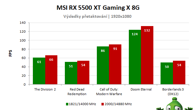 MSI RX 5500 XT GAMING X 8G; výsledky pretaktovania