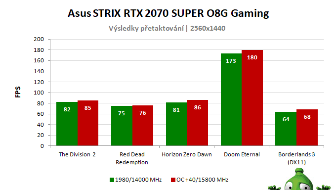 Asus STRIX RTX 2070 SUPER O8G Gaming; výsledky pretaktovania