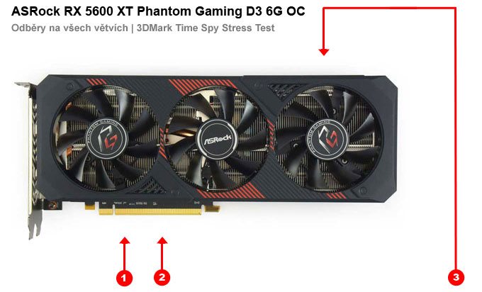 ASRock RX 5600 XT Phantom Gaming D3 6G OC; odbery na jednotlivých vetvách