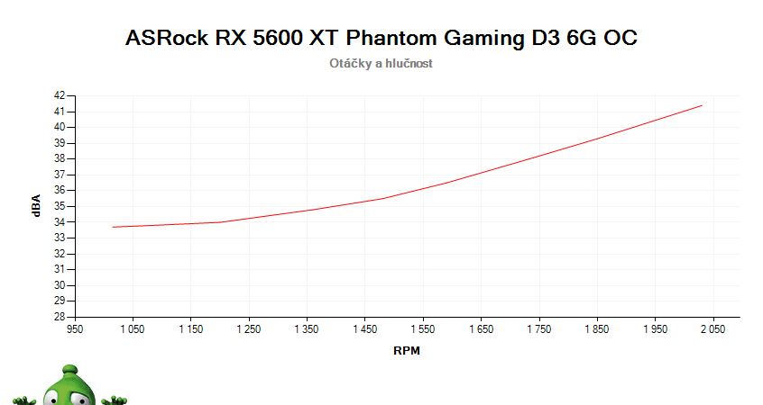 ASRock RX 5600 XT Phantom Gaming D3 6G OC; závislosť otáčok a hlučnosti