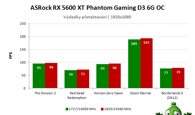 ASRock RX 5600 XT Phantom Gaming D3 6G OC; výsledky pretaktovania