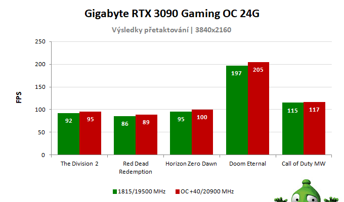 Gigabyte RTX 3090 Gaming OC 24G; výsledky pretaktovania