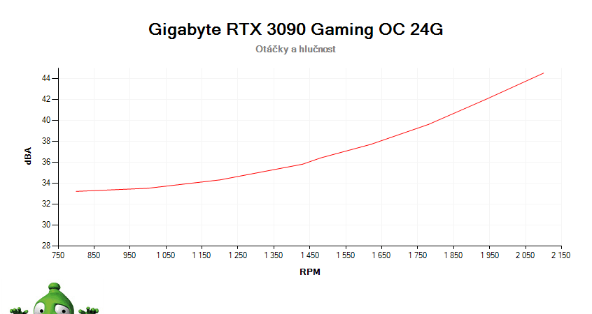 Gigabyte RTX 3090 Gaming OC 24G; závislosť otáčok a hlučnosti