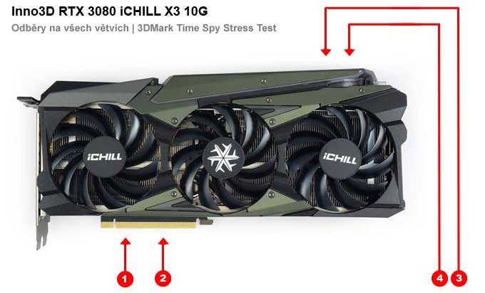 Inno3D RTX 3080 iCHILL X3 10G; odbery na jednotlivých vetvách