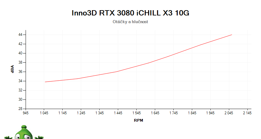 Inno3D RTX 3080 iCHILL X3 10G; závislosť otáčok a hlučnosti