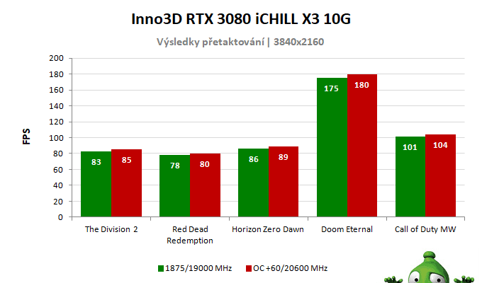 Inno3D RTX 3080 iCHILL X3 10G; výsledky pretaktovania