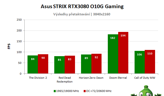 Asus STRIX RTX 3080 O10G Gaming; výsledky pretaktovania