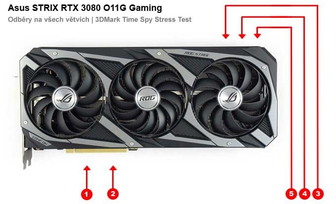 Asus STRIX RTX 3080 O10G Gaming; Odbery na jednotlivých vetvách