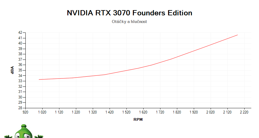 NVIDIA RTX 3070 Founders Edition; závislosť otáčok a hlučnosti