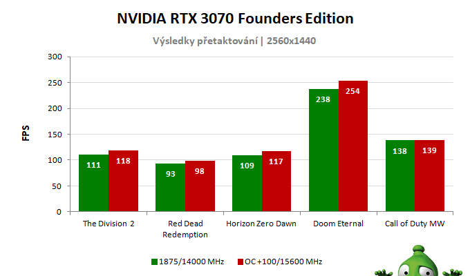 NVIDIA RTX 3070 Founders Edition; výsledky pretaktovania