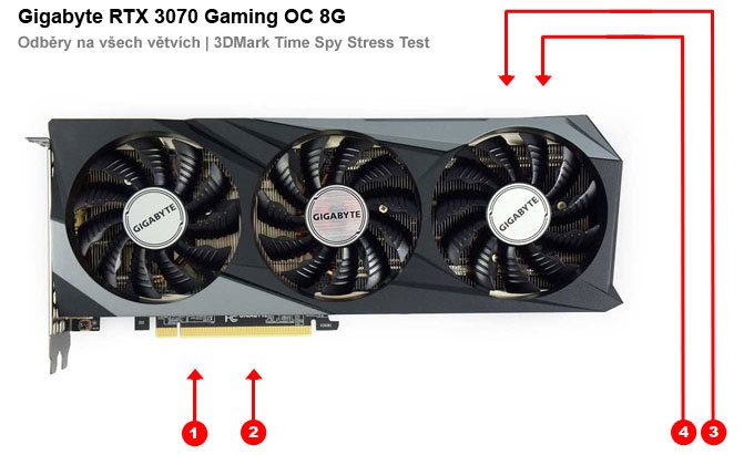 Gigabyte RTX 3070 Gaming OC 8G; odbery na jednotlivých vetvách