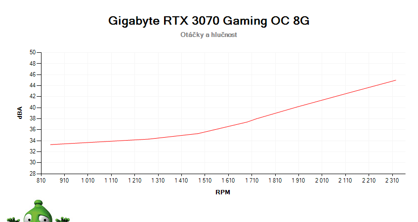 Gigabyte RTX 3070 Gaming OC 8G; závislosť otáčok a hlučnosti
