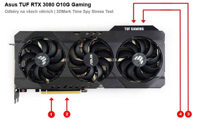 Asus TUF RTX 3080 O10G Gaming; odběry na jednotlivých větvích