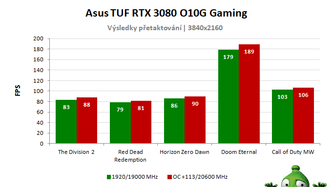 Asus TUF RTX 3080 O10G Gaming; výsledky pretaktovania
