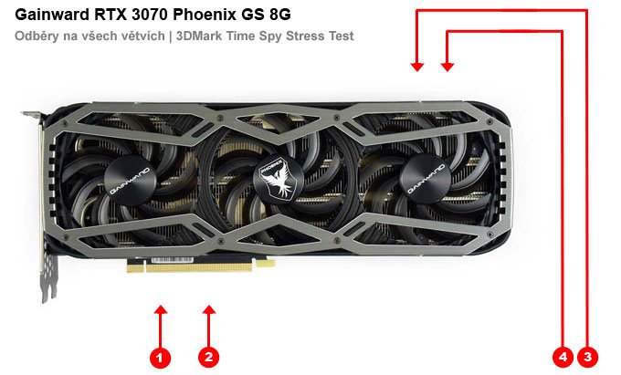Gainward RTX 3070 Phoenix GS 8G; odbery na jednotlivých vetvách